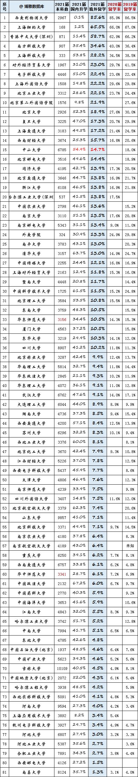 2021届本科毕业生留学率（81所高校）