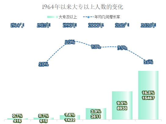 真的是大学生太多了, 才导致就业难? 人口数据有答案