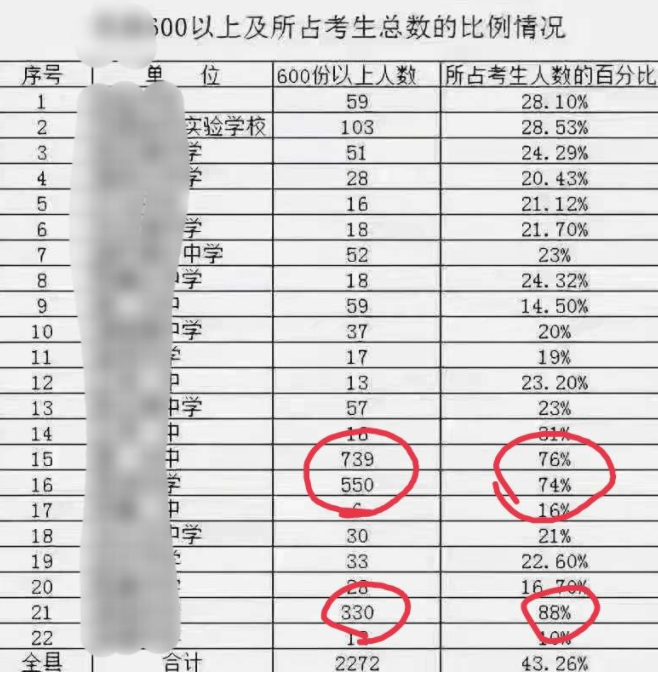 中考成绩出来后, 各个地区高分人数差距(仅供参考)