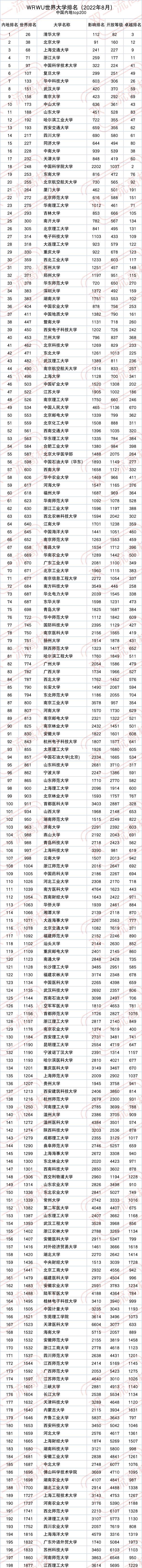 最新中国大学200强! 清华问鼎冠军, 浙大第4, 深大第33名