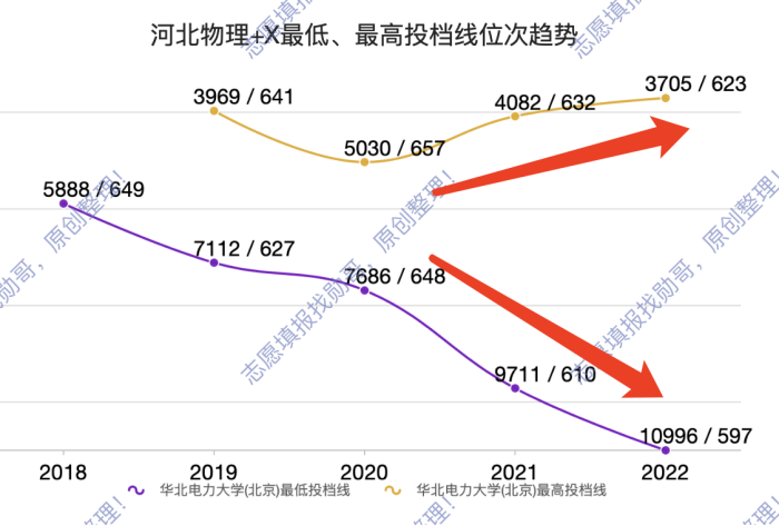 华北电力大学录取分表明: 新高考后, 高分考生更卷了!