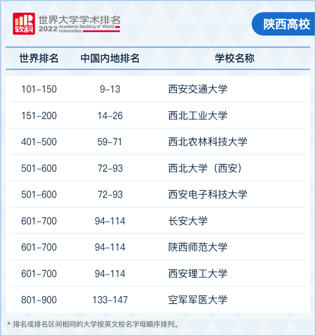 2022软科世界大学学术排名发布 陕西3所高校跻身世界500强