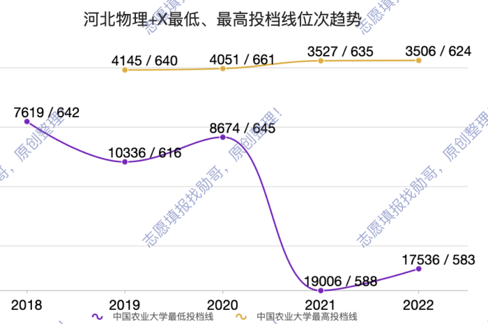 中国农业大学, 被高分考生抛弃了?