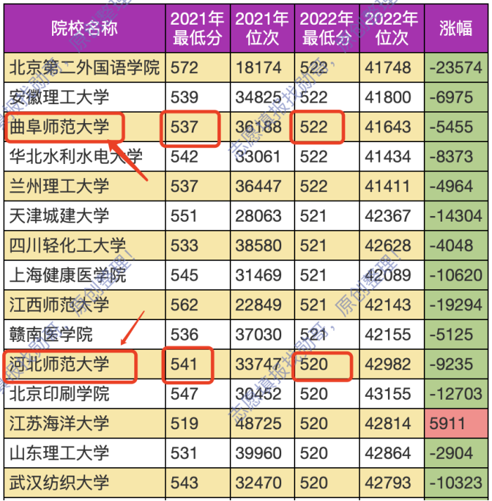 考研神校: 曲阜师范大学, 升学真相!