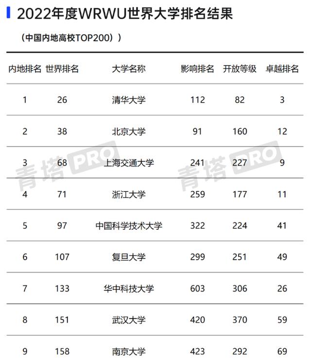 2022最新国内高校排名公布! 华中科大反超武大, 中山大学冲进前十