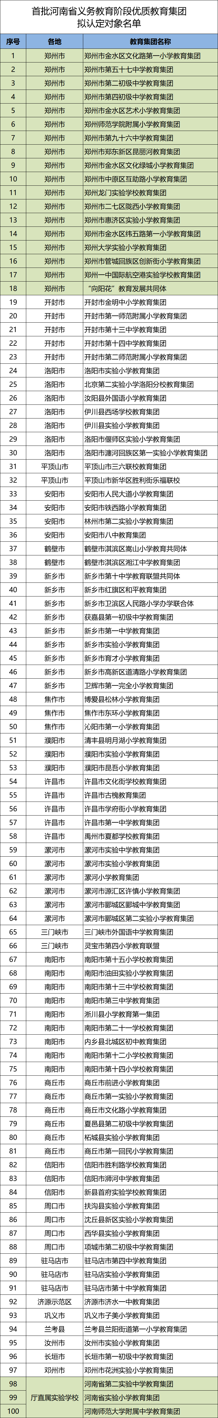 官宣! 河南省义务教育阶段优质教育集团名单公示! 郑州共21所上榜!