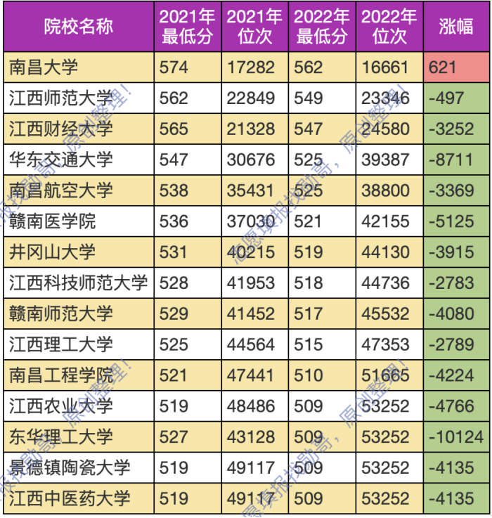 江西省院校层次分析, 一超三强, 江财老二变老三!