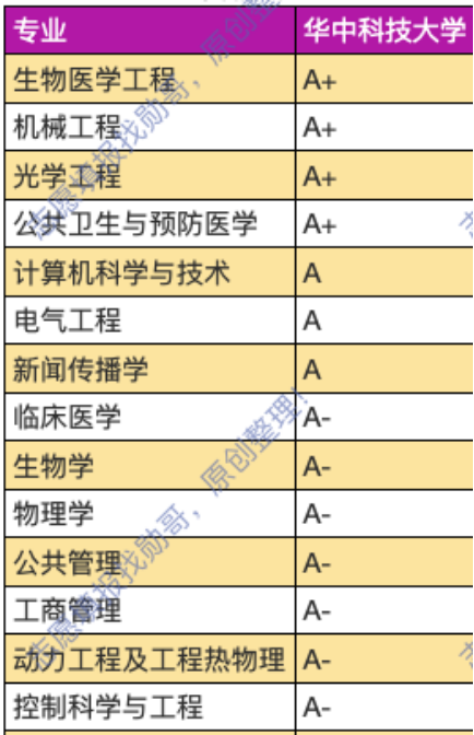 华中科技大学, 录取分呈喇叭口走势!