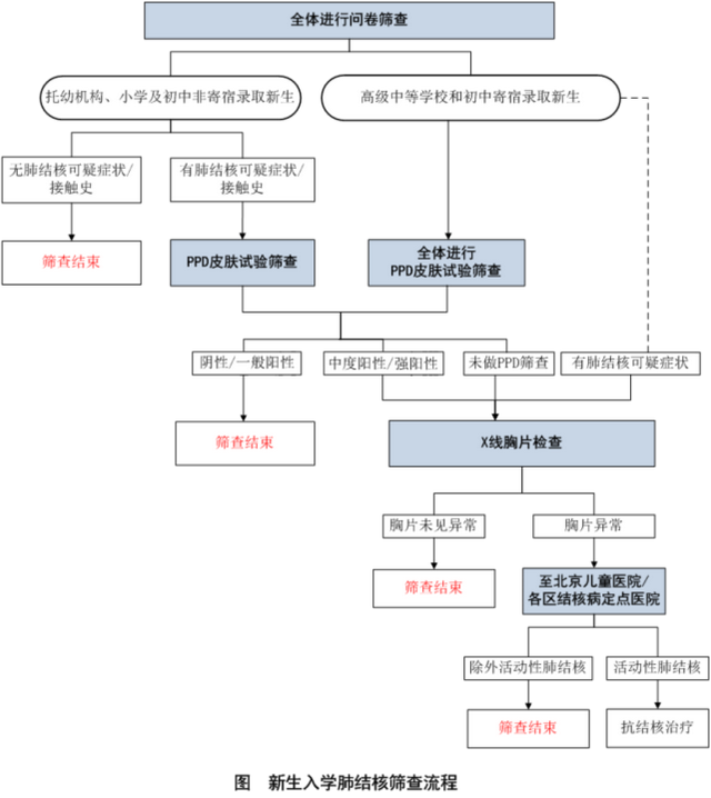 千万别忘做! 北京市新生入学肺结核筛查已启动, 操作指引看这里