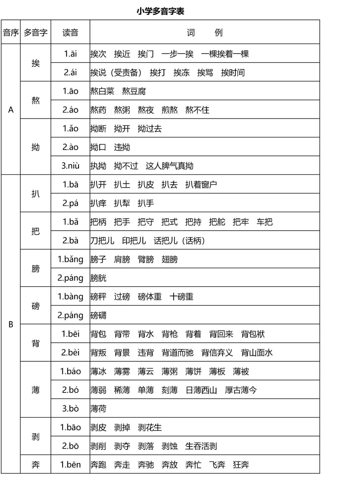 部编版1-6年级语文(全册)多音字速记表, 提前学习!