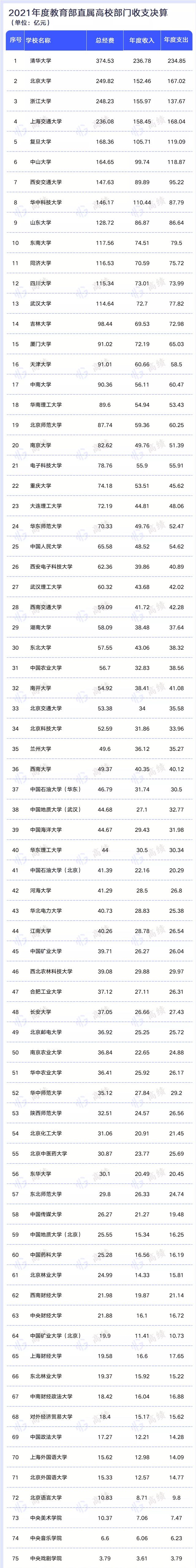 教育部直属高校又一排行榜! 浙大跻身“第二梯队”, 武大未入前十