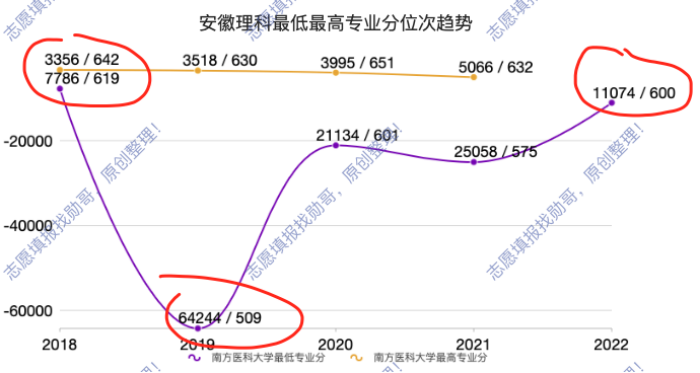 南方医科大学, 2023年这个省大概率会暴跌!