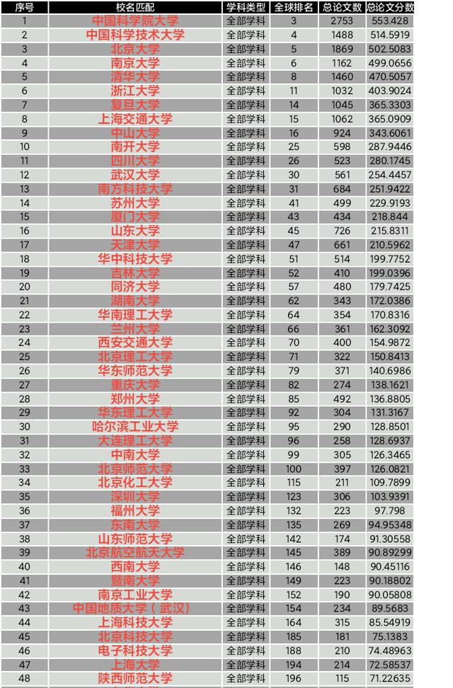 2022自然指数排行榜, 5所中国大学闯入世界前10, 国科大一骑绝尘!