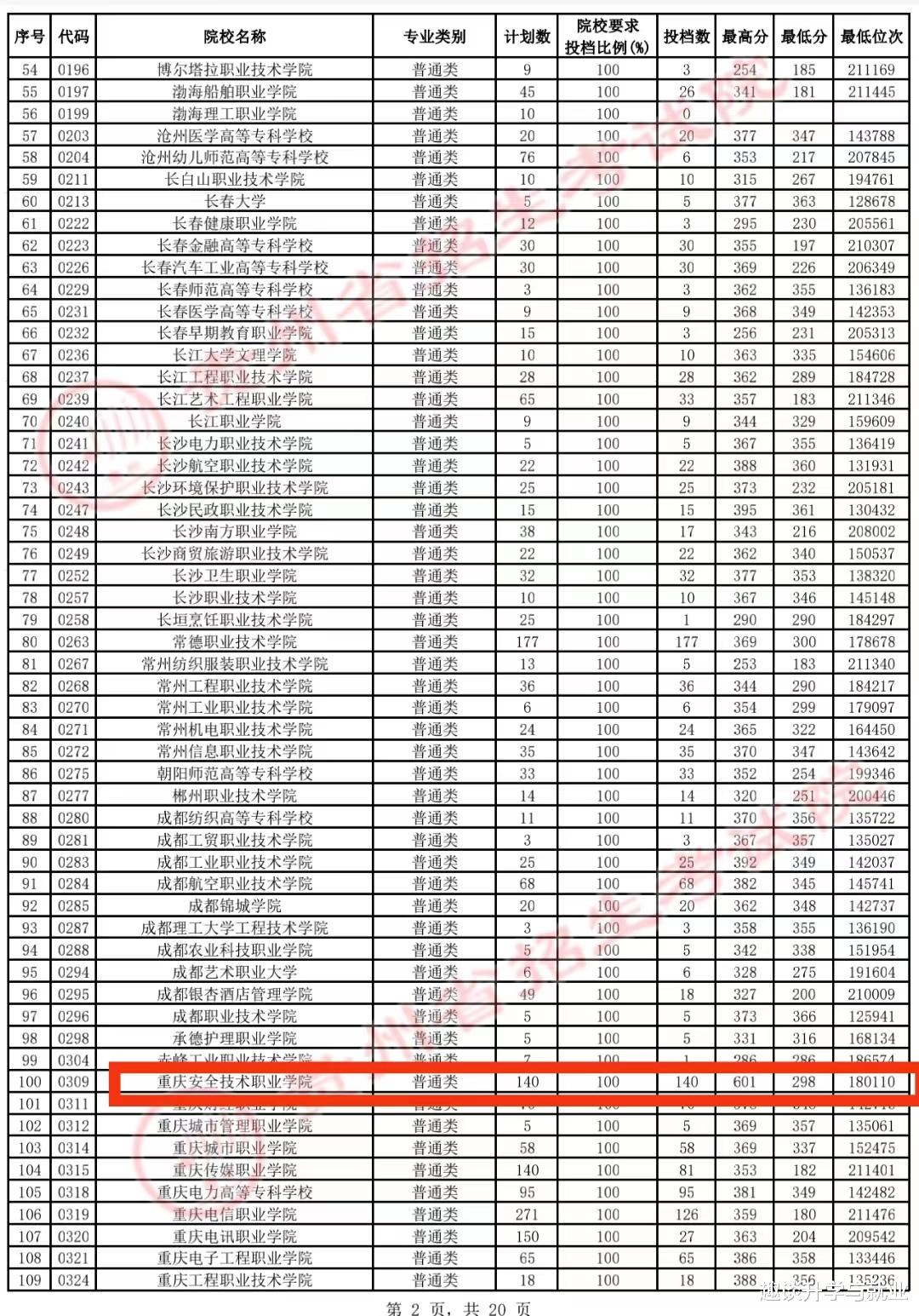 高考601分, 能上中南、中财大, 却被298分的专科录取, 令人惋惜!