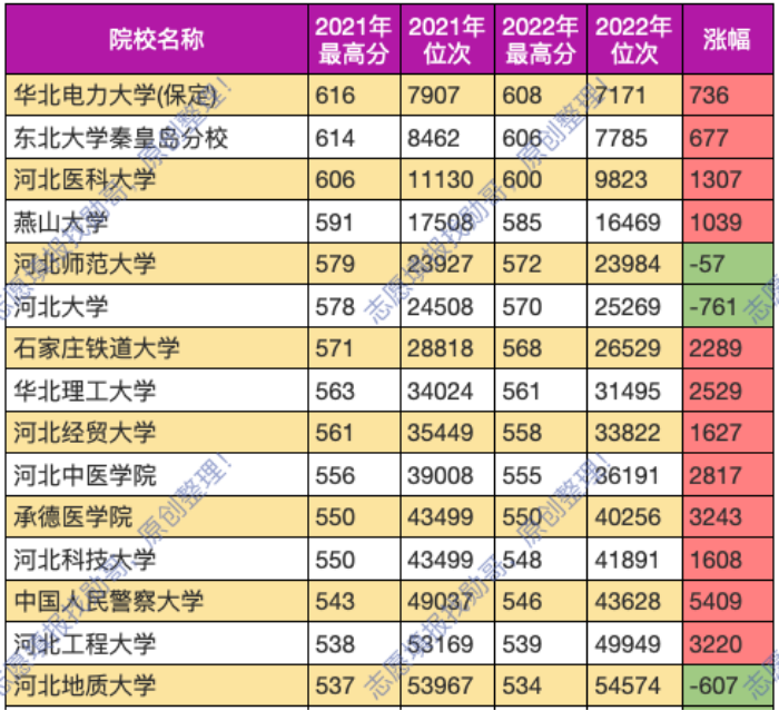 从录取数据看河北院校排名, 河北高分学生, 对高校选择倾向分析!