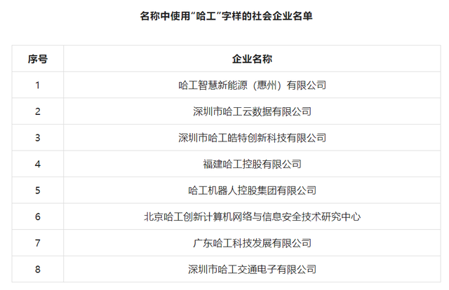 哈尔滨工业大学与这些使用“哈工”字样的社会企业无关