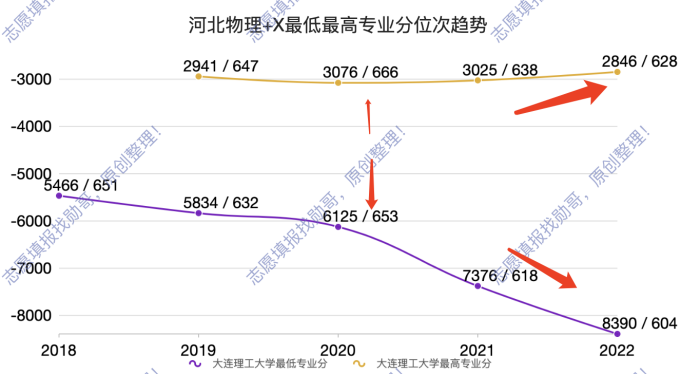 大连理工大学, 在这三个省下跌明显!