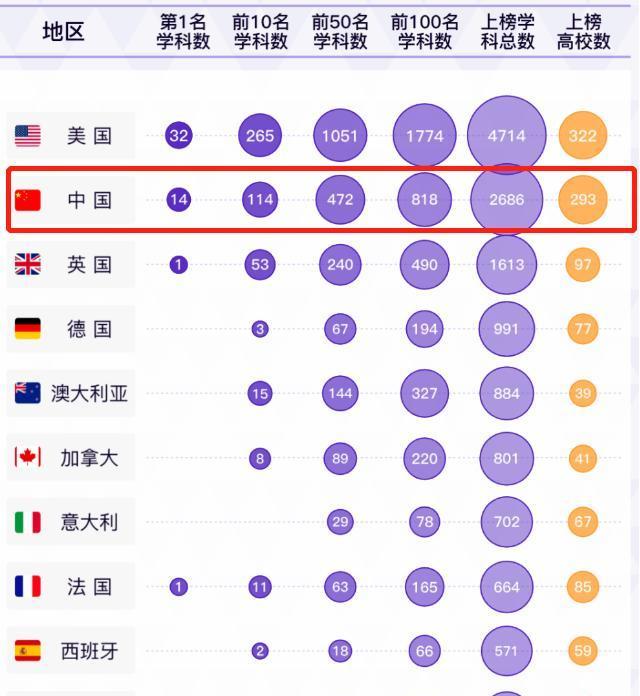 2022软科一流大学排行榜, 我国占14个学科, 看下有没有你的学校?