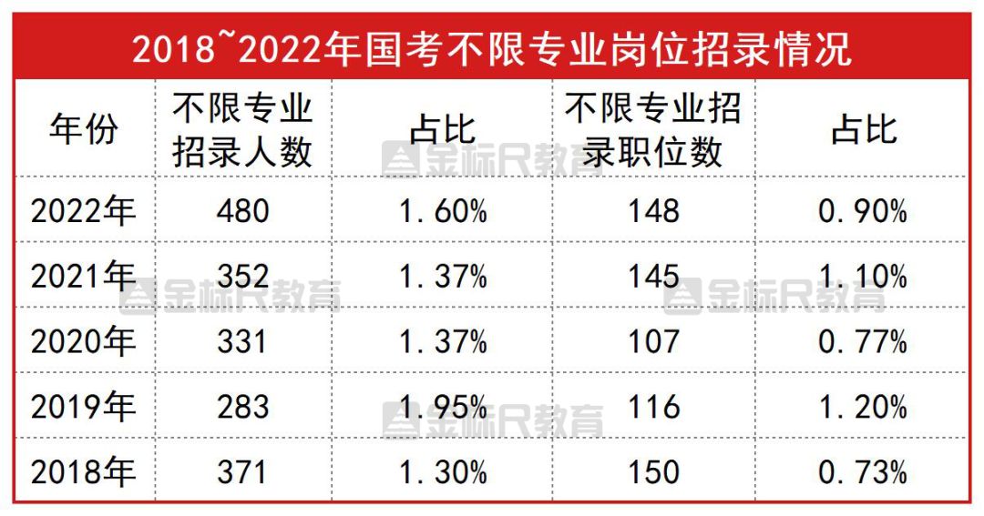 冷门专业优选! 不限专业岗位好考吗? 2022年国考这些岗位最受欢迎