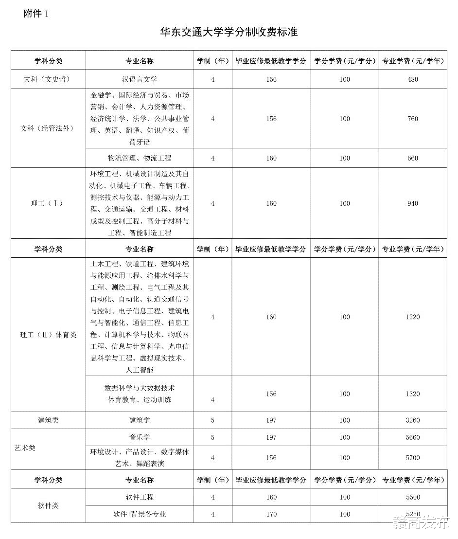 学费最低37.5元每年! 江西两所高校实行学分制收费