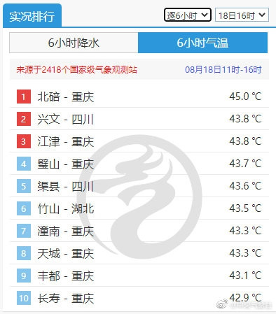 重庆北碚最高45°C！西南大学成全国最热高校：开学时间都调整了