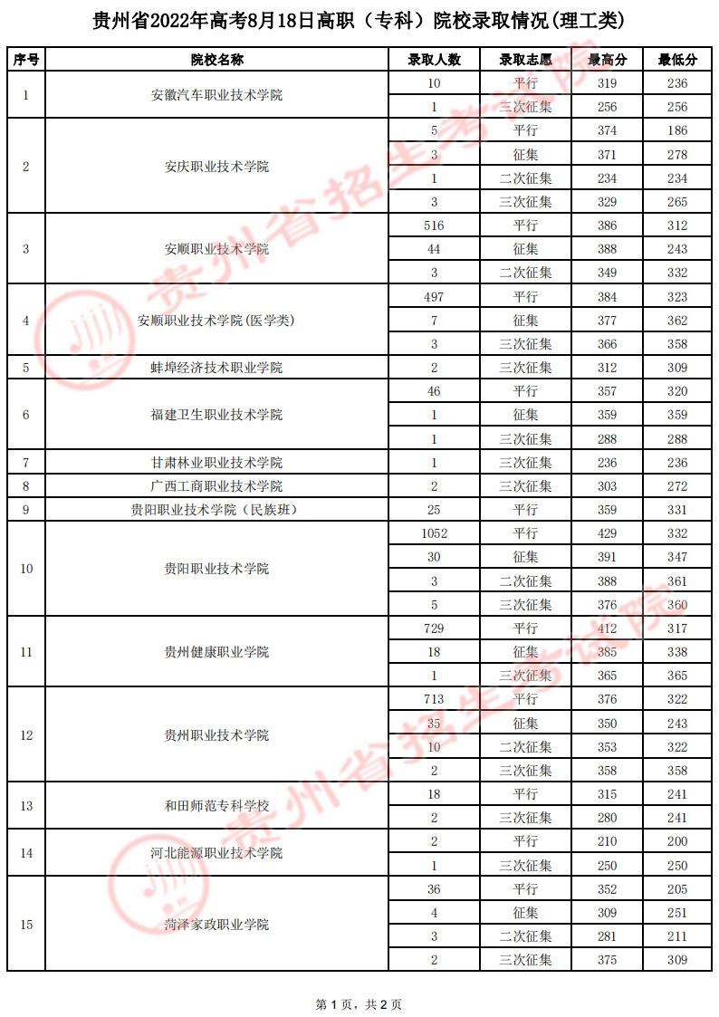 贵州高考8月18日录取情况