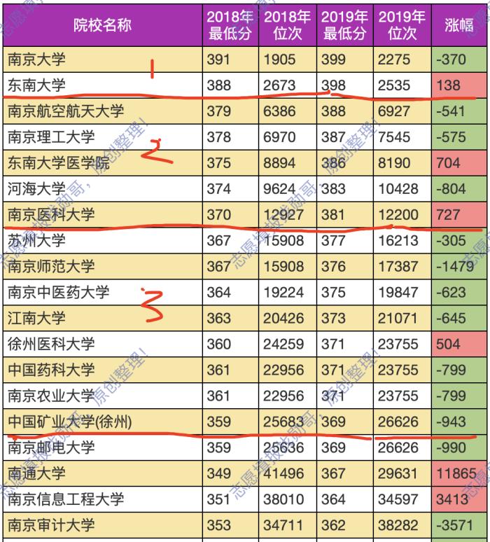 南京邮电大学, 就业数据“亮”了! “太亮了”