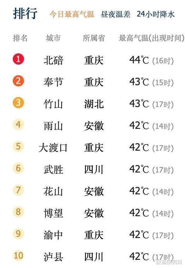 天气太热, 重庆多所高校开学延期, 部分高校9月11日才允许返校