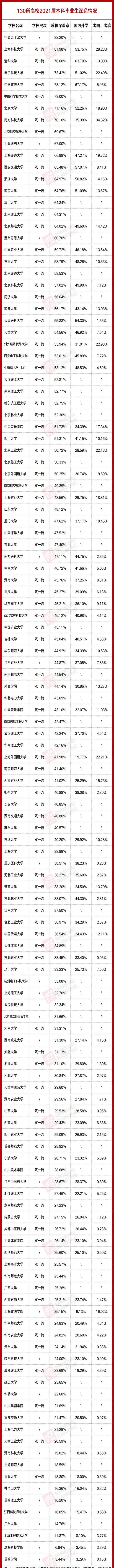 大学生深造率130强发布! 北大仅第7, 这所中外合作大学成黑马