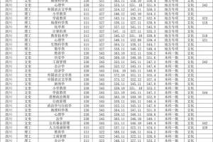 西华师范大学2022年各省各专业录取分数线, 哪省最高?