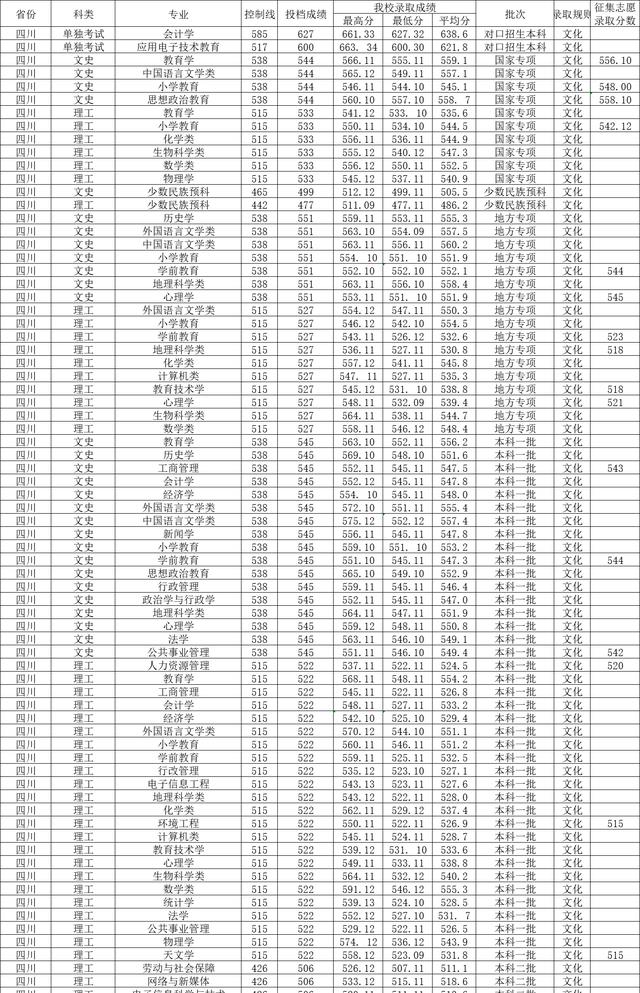 西华师范大学2022年各省各专业录取分数线, 哪省最高?