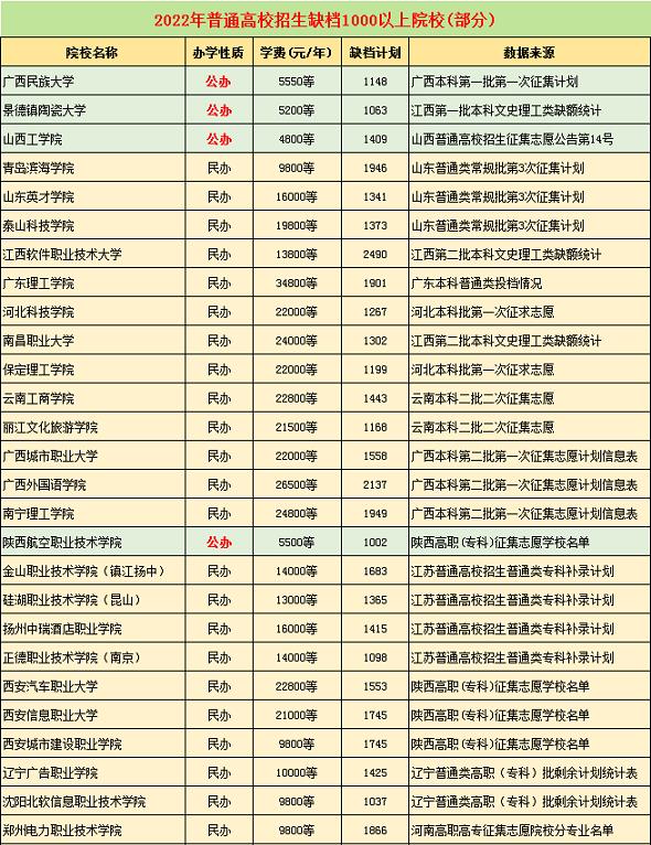 至少29校缺档>1000: 预示着高校优胜劣汰阶段的来临!