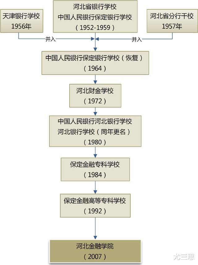 河北金融学院: 位于河北省保定市的财经院校, 由银行学校发展而来