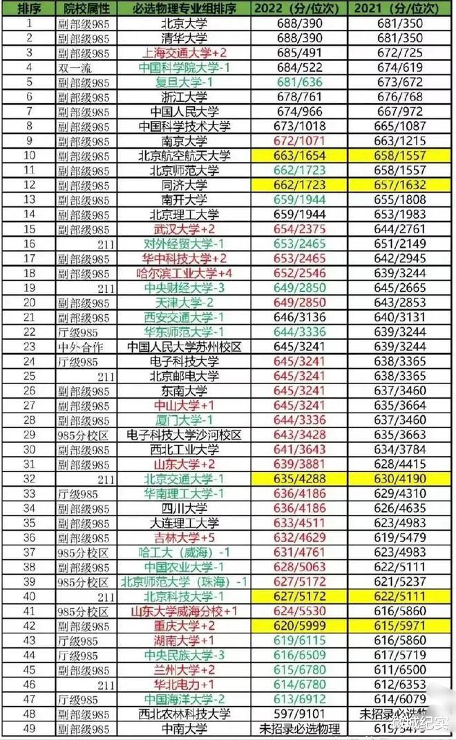 2022年北京高考新趋势逐渐显现: 外省市985院校录取位次逐渐上升