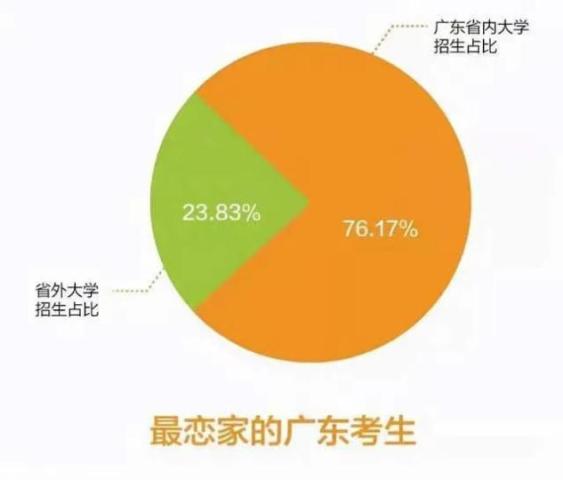 7成广东学生选择省内读大学, 广州为什么能留住年轻人