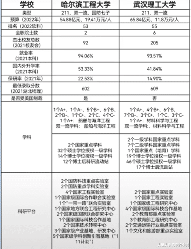 武汉理工大学2022预算远高于哈尔滨工程大学, 是否拉大一个档次?