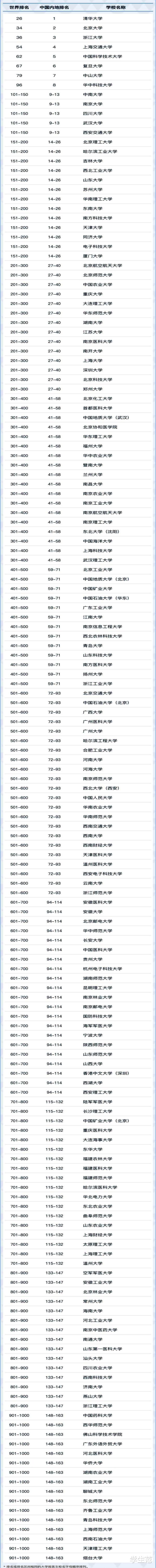 新版世界大学榜单：我国163所入围世界千强，其中3所首次进入500强