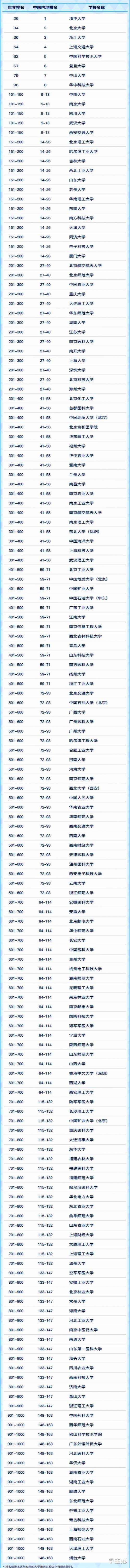 软科世界高校千强名单公布，9所高校首次入选，网友：太低调了