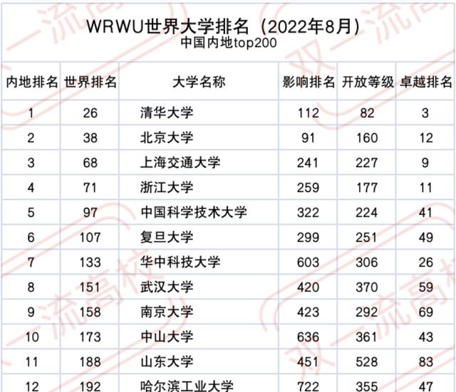 C9大学最新世界排名: 5所晋升世界百强大学, 浙大仅国内第四