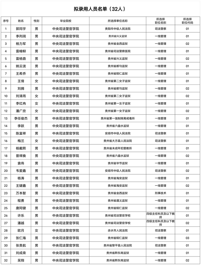 贵州省司法行政机关考试录用公务员拟录用人员公示, 面向一院校专业毕业生