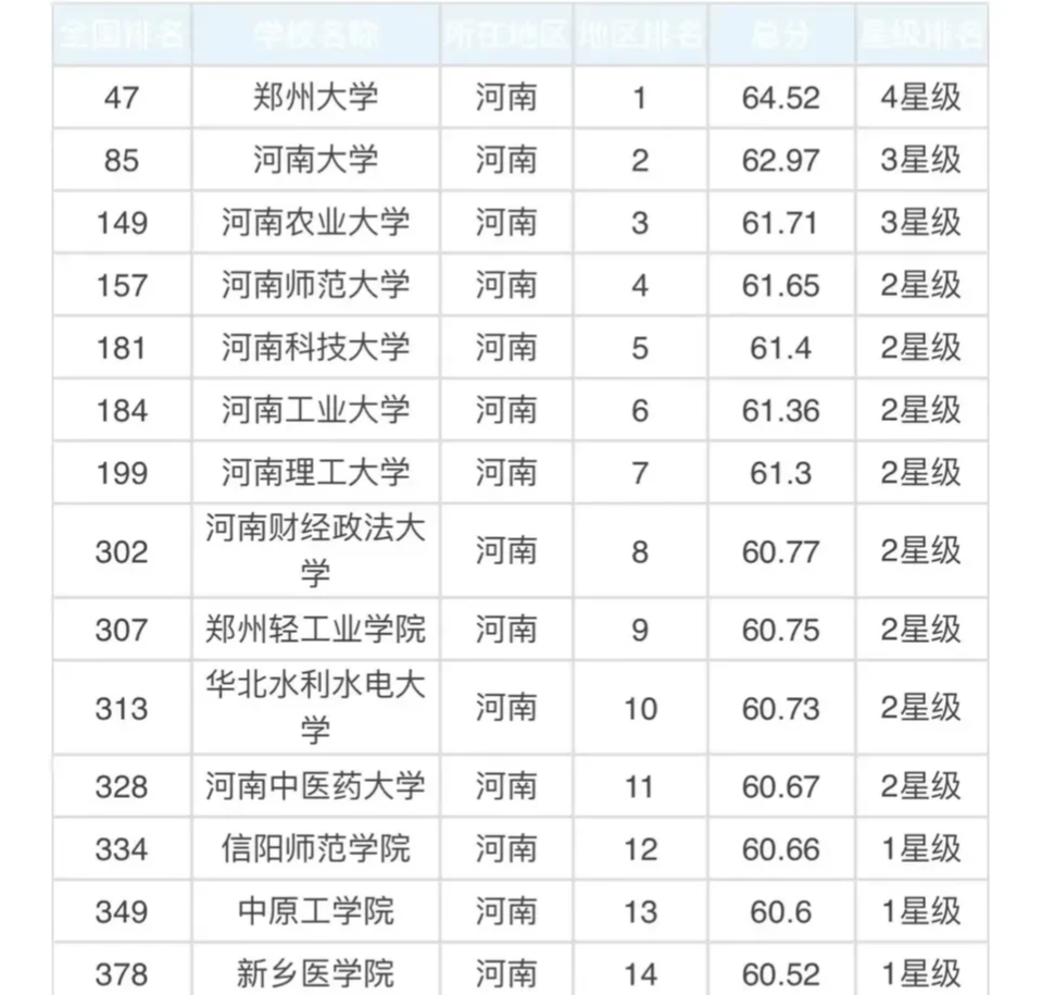 这15所河南省高校 进入全国前400