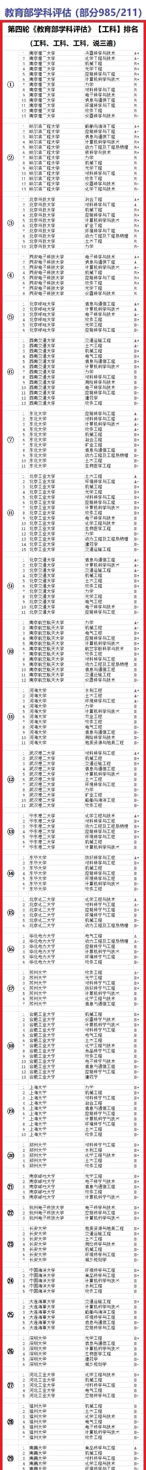 全国大学工科 30强排名