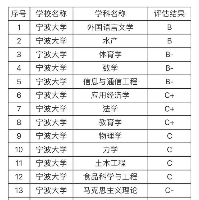 若宁大这轮还没有A类学科, 社会声誉是否会继续下滑?