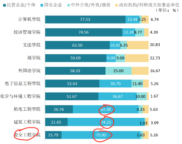 2022史上最难就业年, 这所普通本科大学, 一个专业93%进国企!