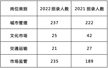 上海行政执法类公务员报考人数或创新高