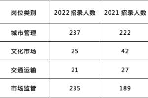 上海行政执法类公务员报考人数或创新高