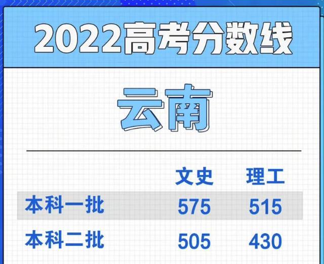 云南高考本科二批第七次征集, 仍然还缺额上千人, 想撸羊毛太难了