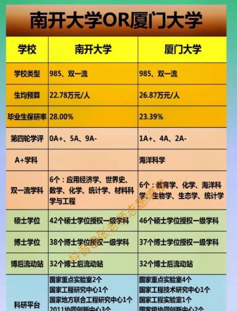 南开大学vs厦门大学各有哪些特色? 数据来说话