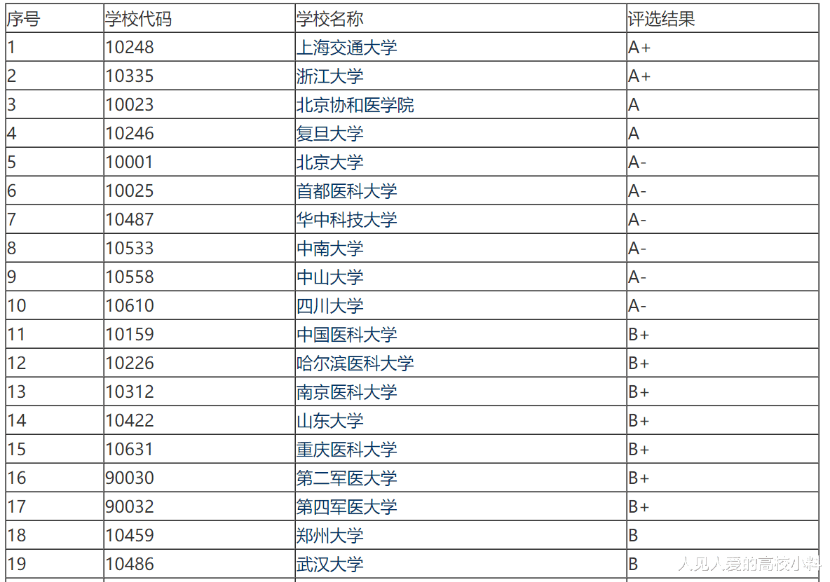 为什么浙江大学的临床医学学科评估这么强, 却不是公认的医学强校