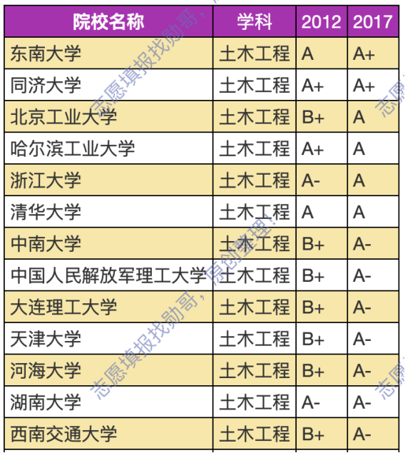 没错! 高分学生正在放弃土木!